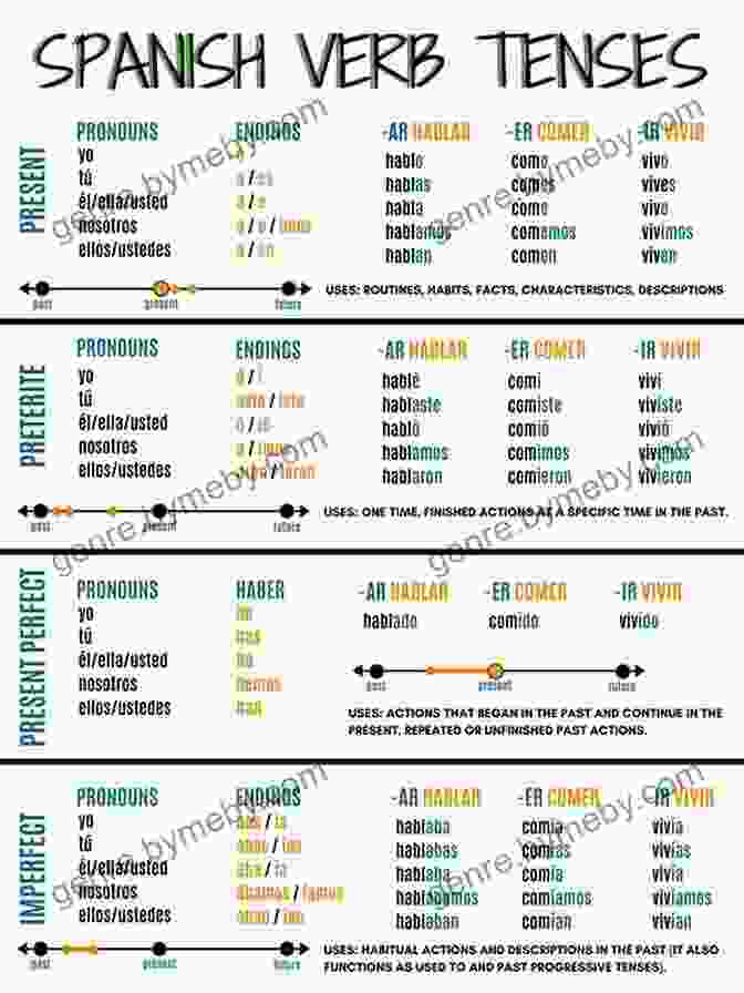 Verb Tenses In Spanish Conquer Basic Spanish: A Short To Beginners Spanish Including Spanish Grammar Verbs And Vocabulary (Learn Spanish 4)